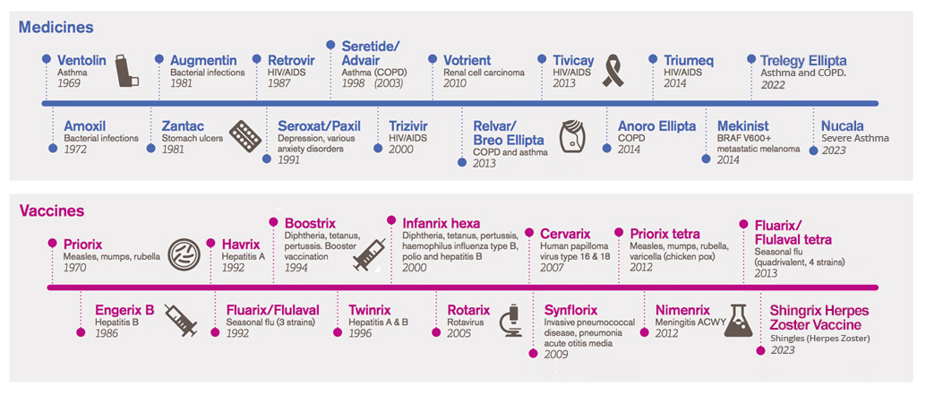 GSK Global Innovations